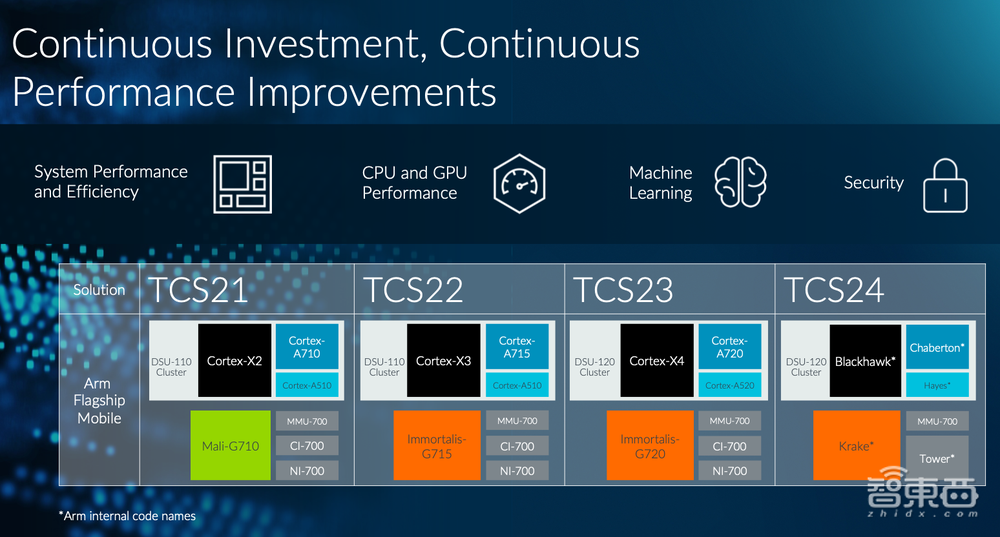 详解Arm最强移动计算平台：五大技术升级，架构细节揭秘
