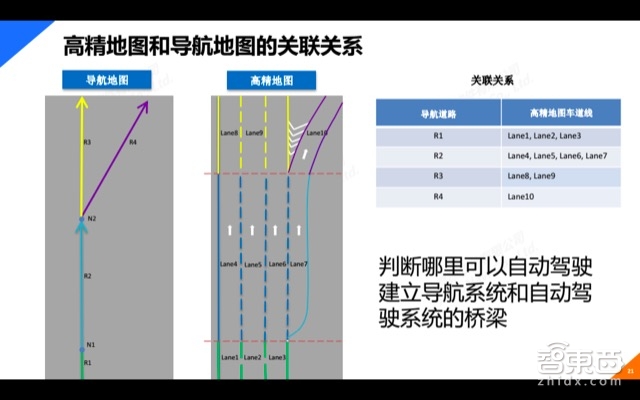 自动驾驶系列课 | 高德地图大咖主讲 一文看懂高精地图【附PPT】