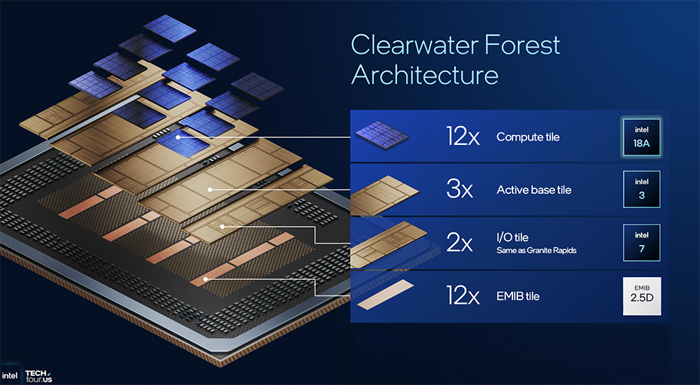 1.8nm制程、288核!英特尔CPU大招挤爆牙膏,豪赌3D封装