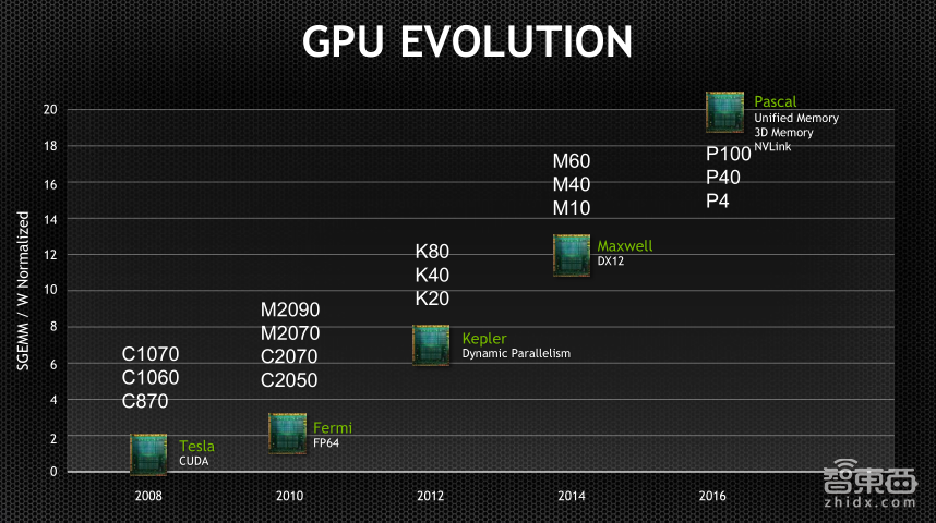 NVIDIA高级系统架构师易成:GPU加速高性能计算【PPT下载】