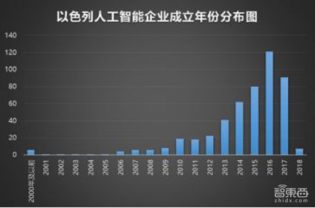 狂飙的以色列AI:投资回报8.3倍,每年新增企业140家