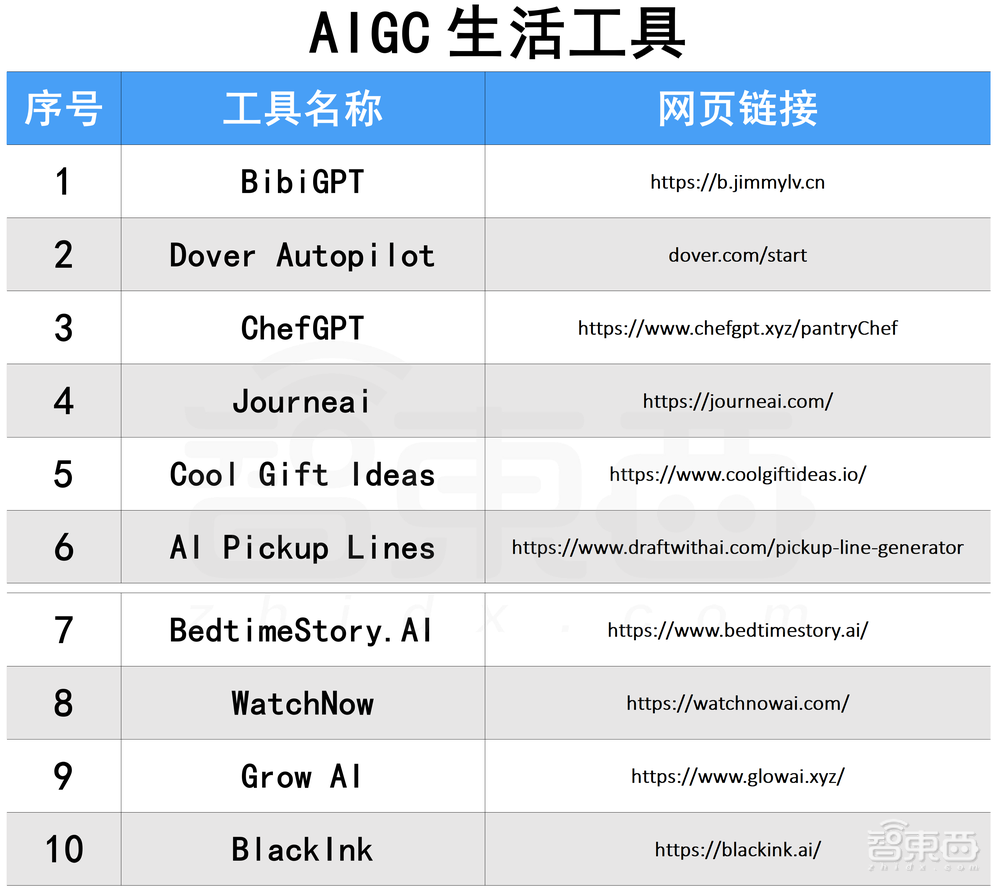 卷王都在用!100款宝藏级AIGC工具分享,强烈建议收藏!!