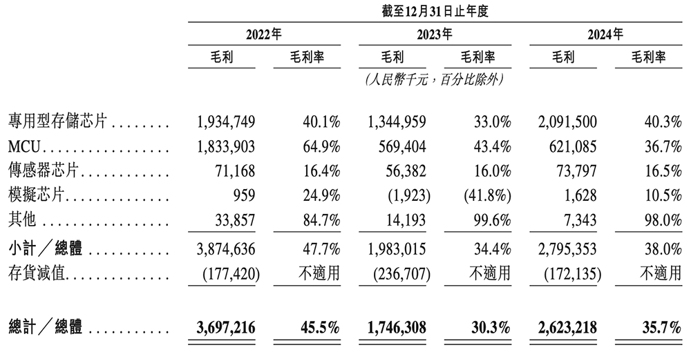 北京存储芯片龙头赴港IPO:清华校友干出国内第一,市值818亿