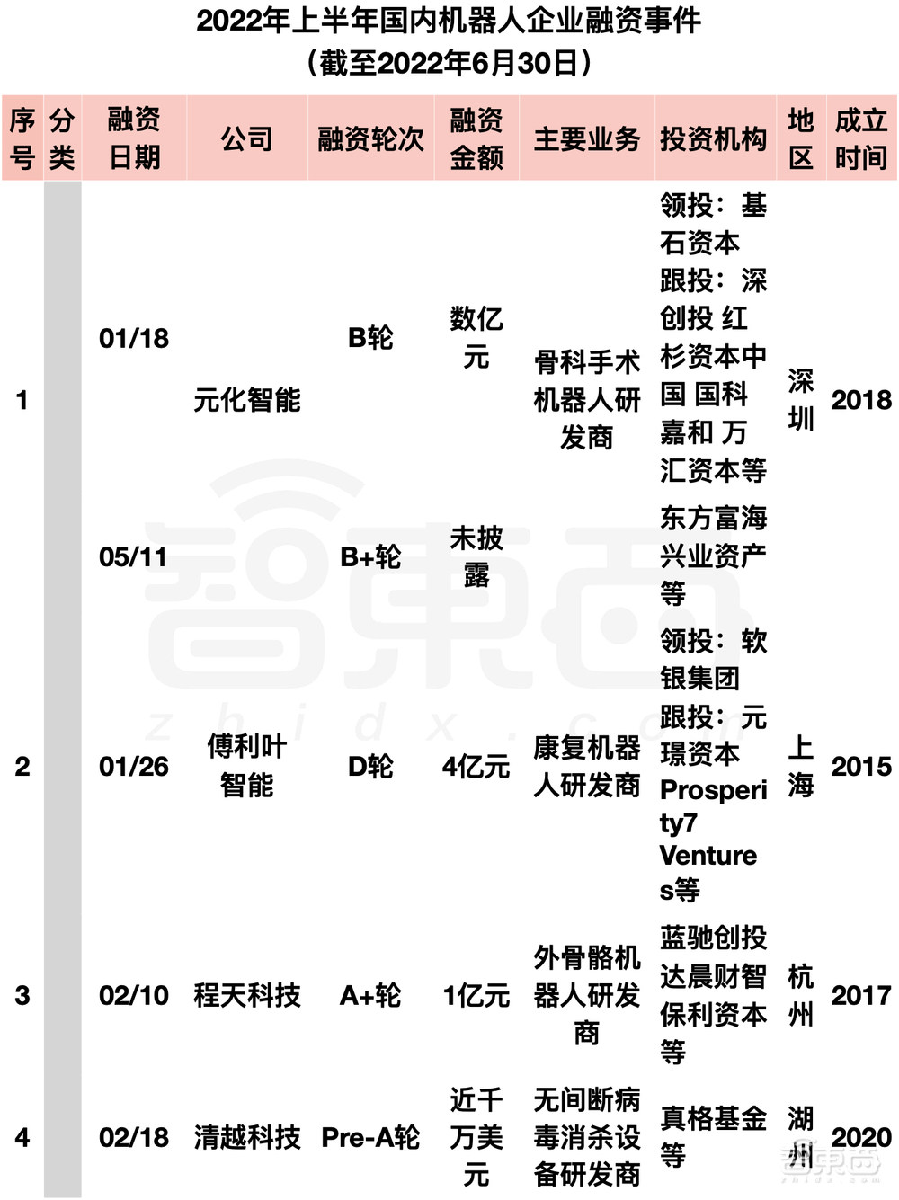 阿里美团字节押注，国内机器人融资爆发！单笔最高20亿元