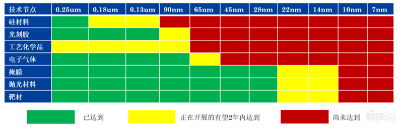 中国半导体不再被“卡脖子”!从材料开始,解密十大新材料替代现状【附下载】| 智东西内参