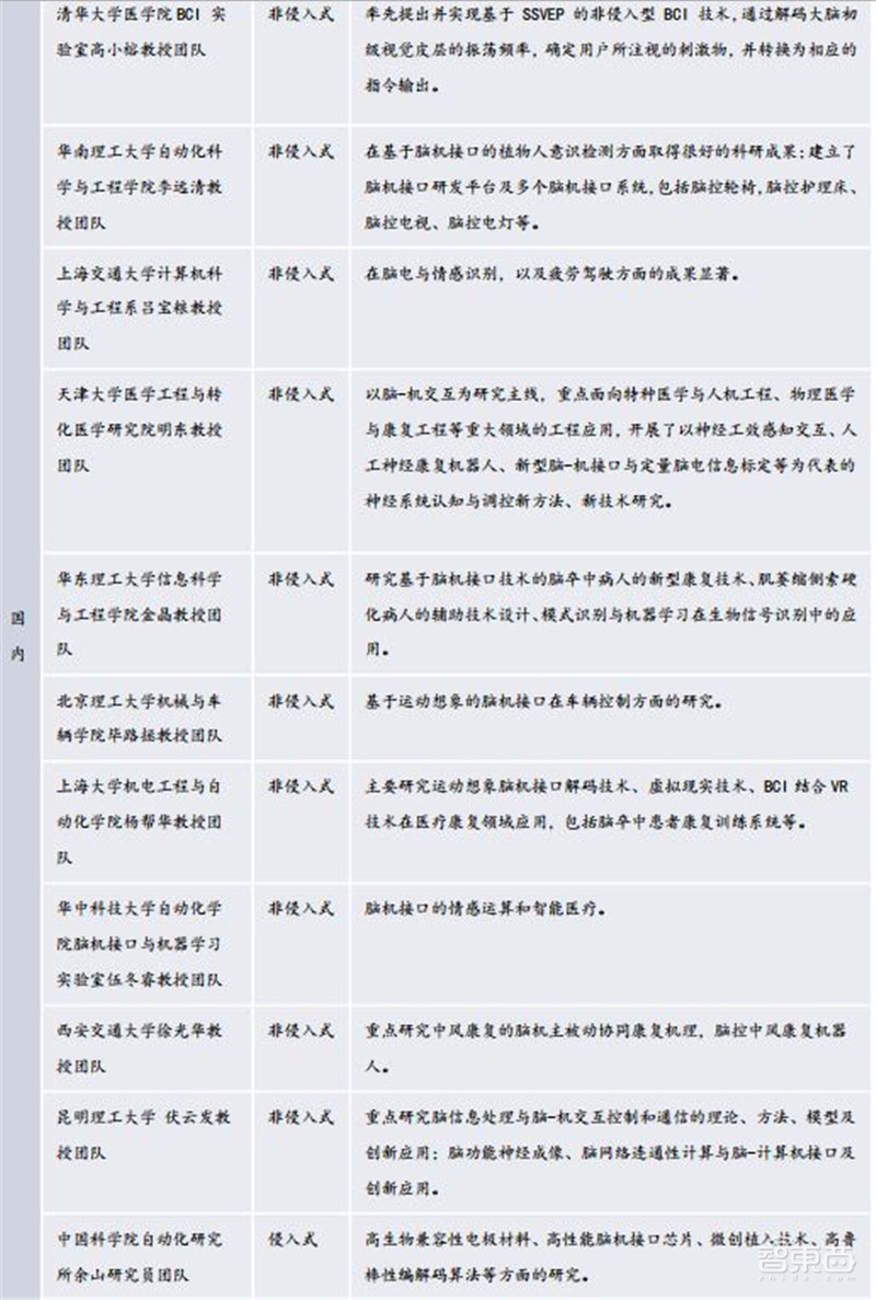 脑机接口破圈医疗!对五种疾病或有奇效,难怪马斯克吹爆 | 智东西内参