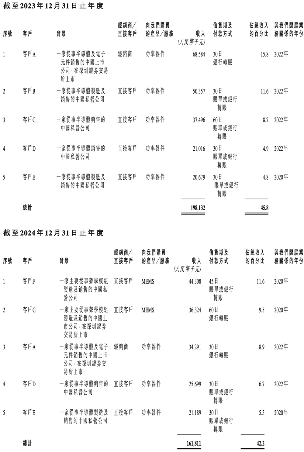 上海功率半导体企业赴港IPO:年入5亿,北汽上汽参投