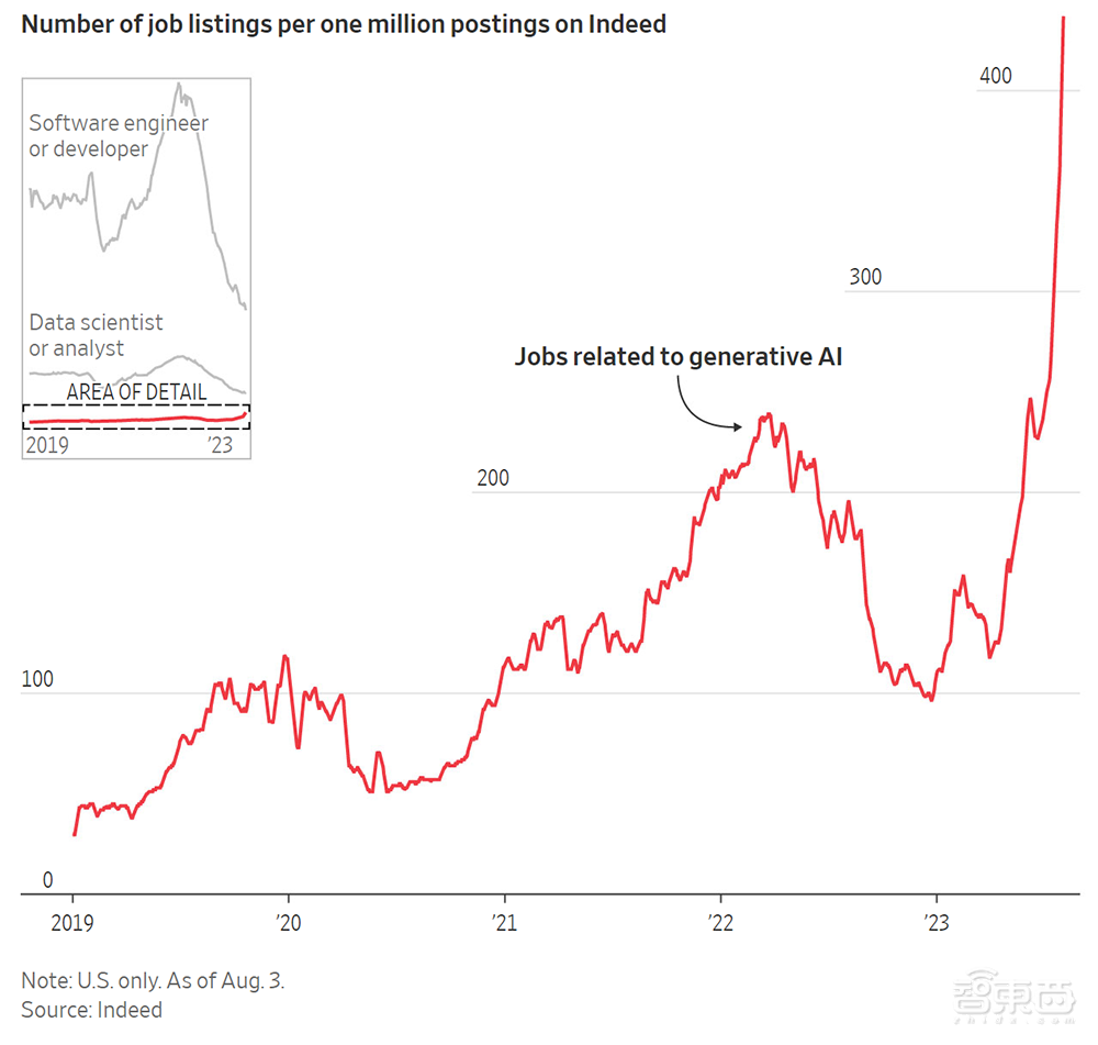 美國公司狂招AI人才！AI產(chǎn)品經(jīng)理年薪近百萬美元，眾多中高級職位空缺
