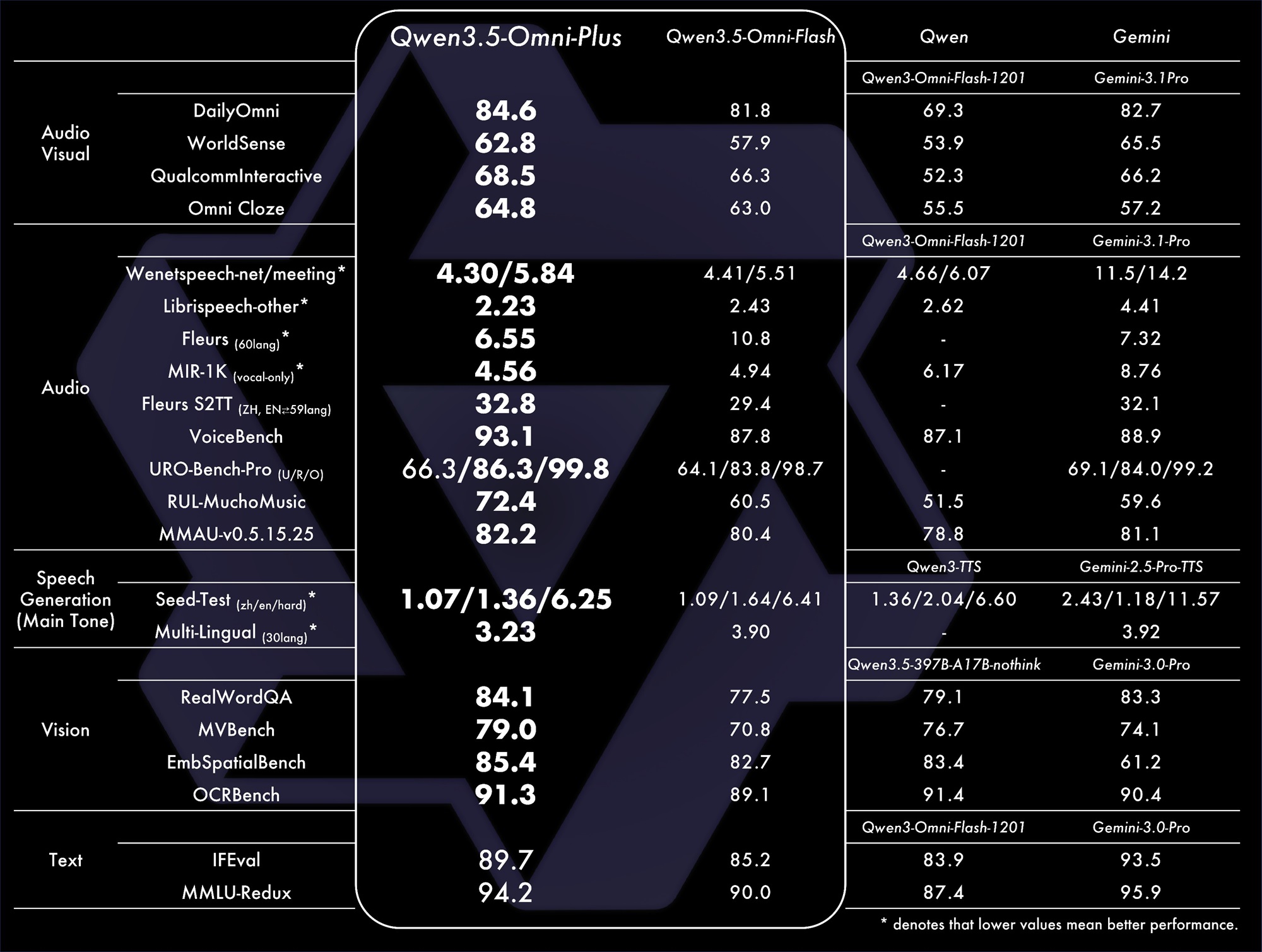 阿里最强全模态模型登场!实测看懂50分钟《老友记》,全球评测215项SOTA
