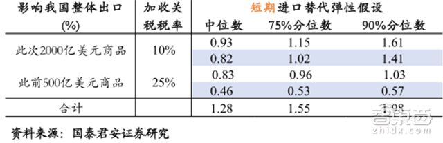 放弃幻想 和特朗普打持久战！一文详解2500亿美元关税清单【附下载】| 智东西内参