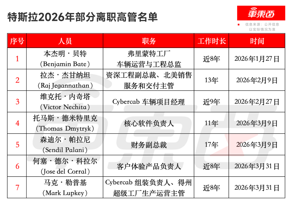 马斯克用天价薪酬留住这个中国人！增持2万股，价值5000万元