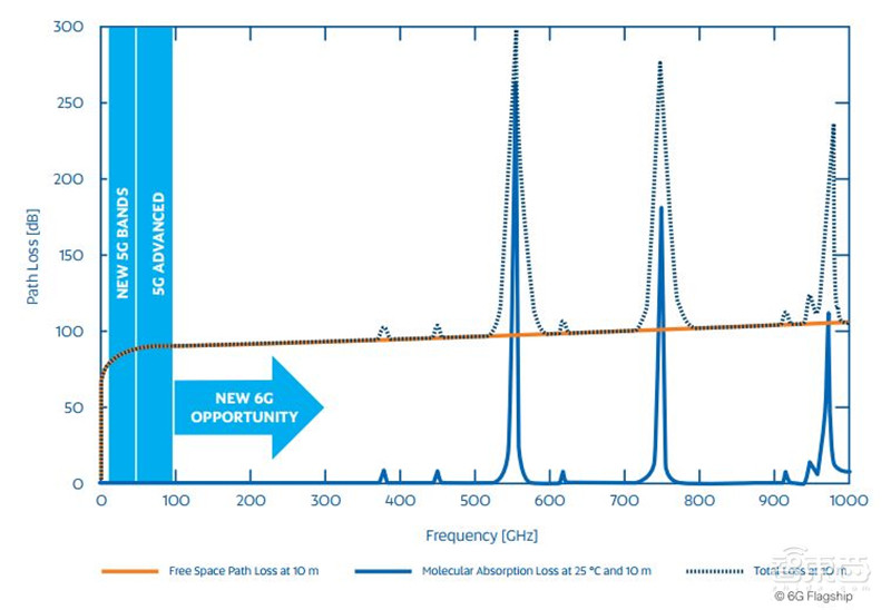 全球首个6G白皮书出炉，7大维度看6G的驱动力与挑战【附下载】| 智东西内参