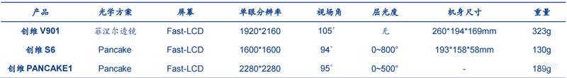 VR界火爆的Pancake技术是个啥?搞定眩晕笨重两大痛点,苹果也会用 | 智东西内参