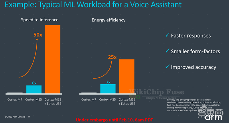 机器学习性能提升480倍!Arm推最新Cortex-M处理器,搭首款microNPU