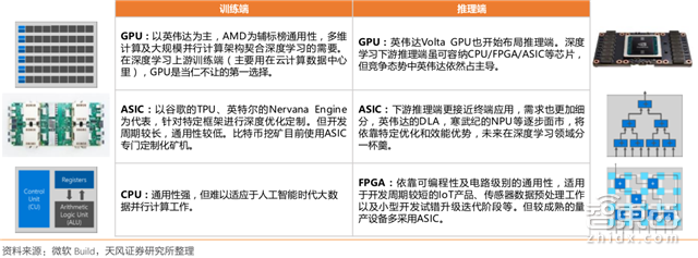 一文看懂AI芯片:三大门派四大场景146亿美元大蛋糕【附下载】| 智东西内参