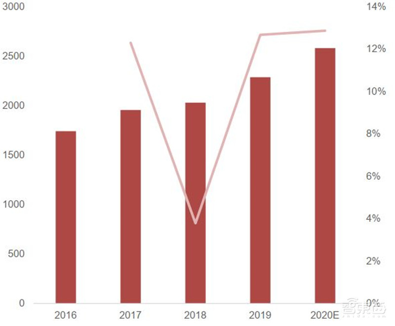AIoT芯片全景报告！看懂四大核心芯片，抓住黄金发展期 | 智东西内参