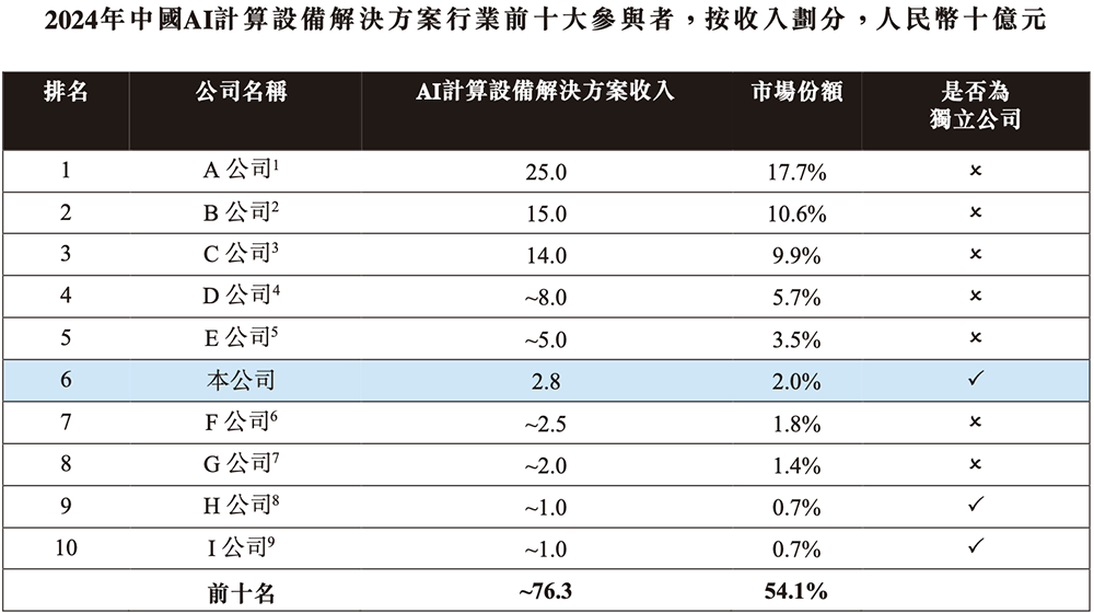 年入55亿,天津AI智算“小巨人”要IPO了
