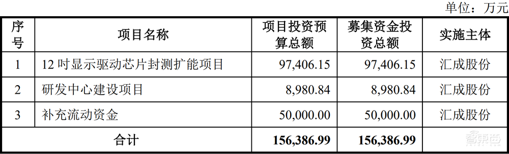 中国第一，全球前三！国产驱动芯片封测龙头过会