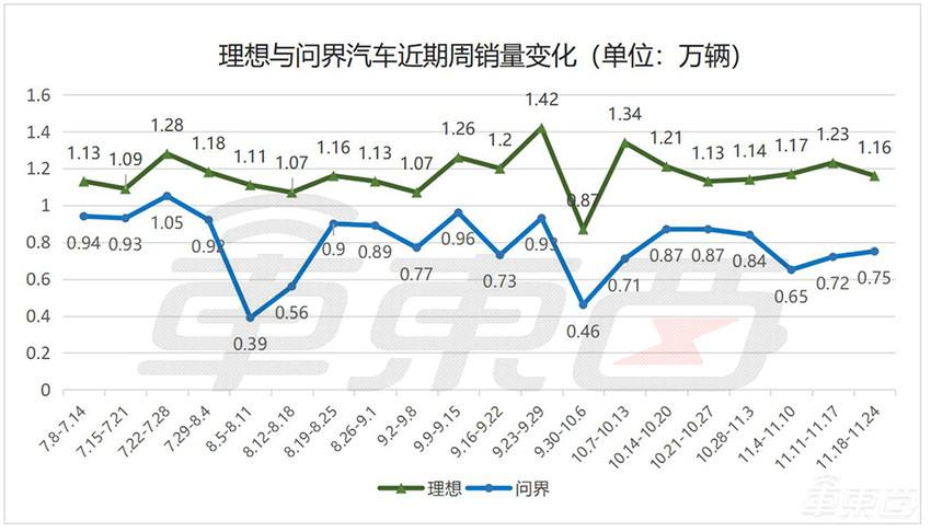 小鹏创新高紧追问界，小米少交车1100台！特斯拉BBA重回豪华车榜单前列