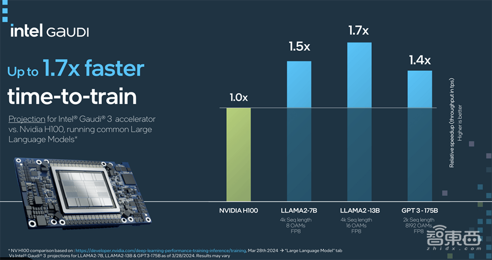英特尔甩出全新AI训练芯片!跑千亿大模型速度超H200,罕见披露AI浮点性能