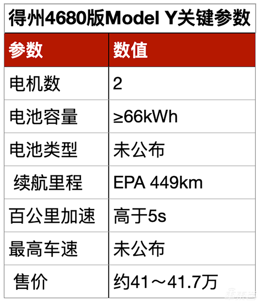 新款Model Y装4680电池，续航竟然缩水了