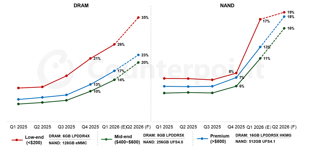 OPPO摊牌、魅族掀桌、雷军猛敲警钟，手机涨价扛不住了