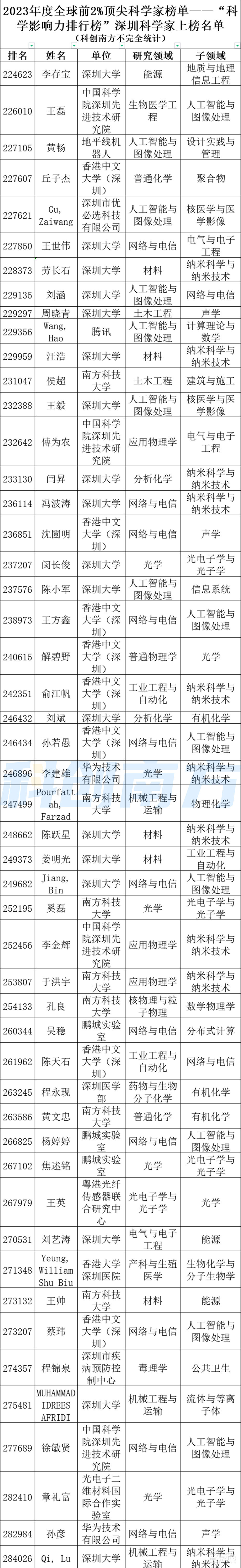 全球前2%顶尖科学家出炉,深圳732位!