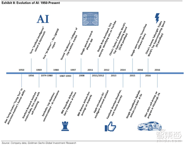 高盛史上最全面AI产业盘点 99页报告解读技术秘密【附下载】