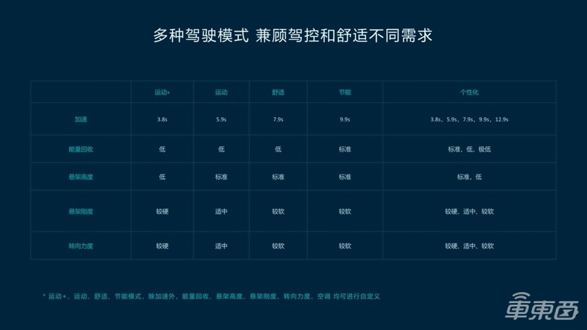 蔚来自研底盘域控制器，可满足个性化驾驶需求，ET7已率先搭载