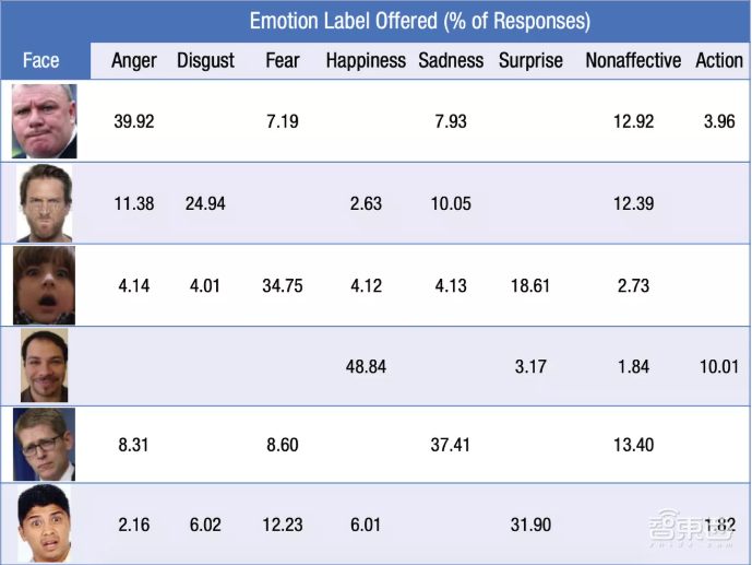 人脸识别情绪不靠谱！美国专家：微软、谷歌的情感识别算法或存硬伤