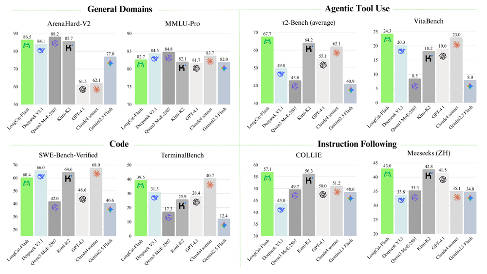 美团首个开源大模型来了！5600亿个参数，推理速度比DeepSeek-V3快50%