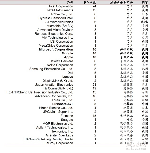 iPhone点燃手机新接口千亿市场 报告解读真相 | 智能内参