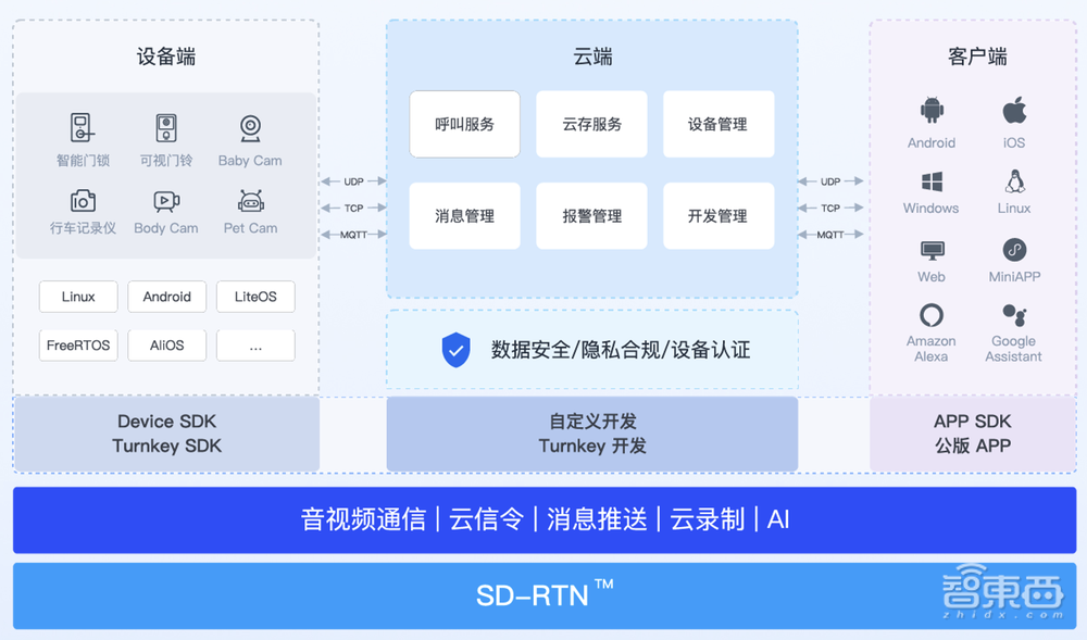 音视频物联网行业起势,实时互动成智能设备的“硬指标”!