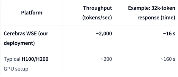 阿联酋开源“最快推理模型”,撞名Kimi,基于阿里Qwen,用上全球最大芯片