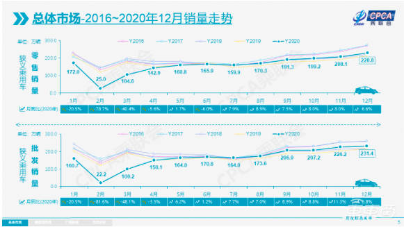 2020车市成绩单：乘用车销量下滑140万台，电动车增长9.8%