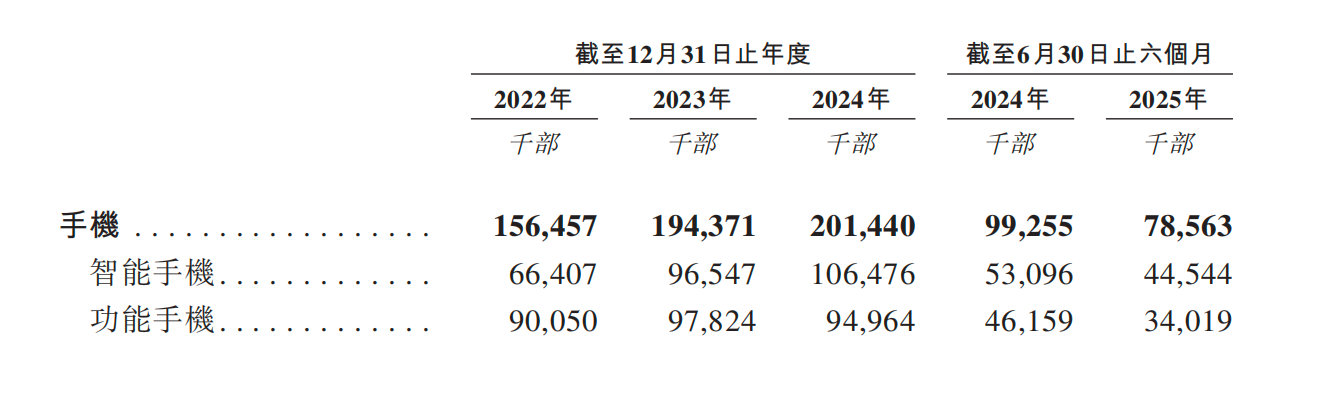 深圳手机巨头冲刺港交所!年入687亿,销量全球第三