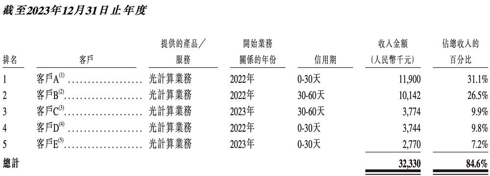 全球最大光计算芯片独角兽,要IPO了!腾讯百度参投