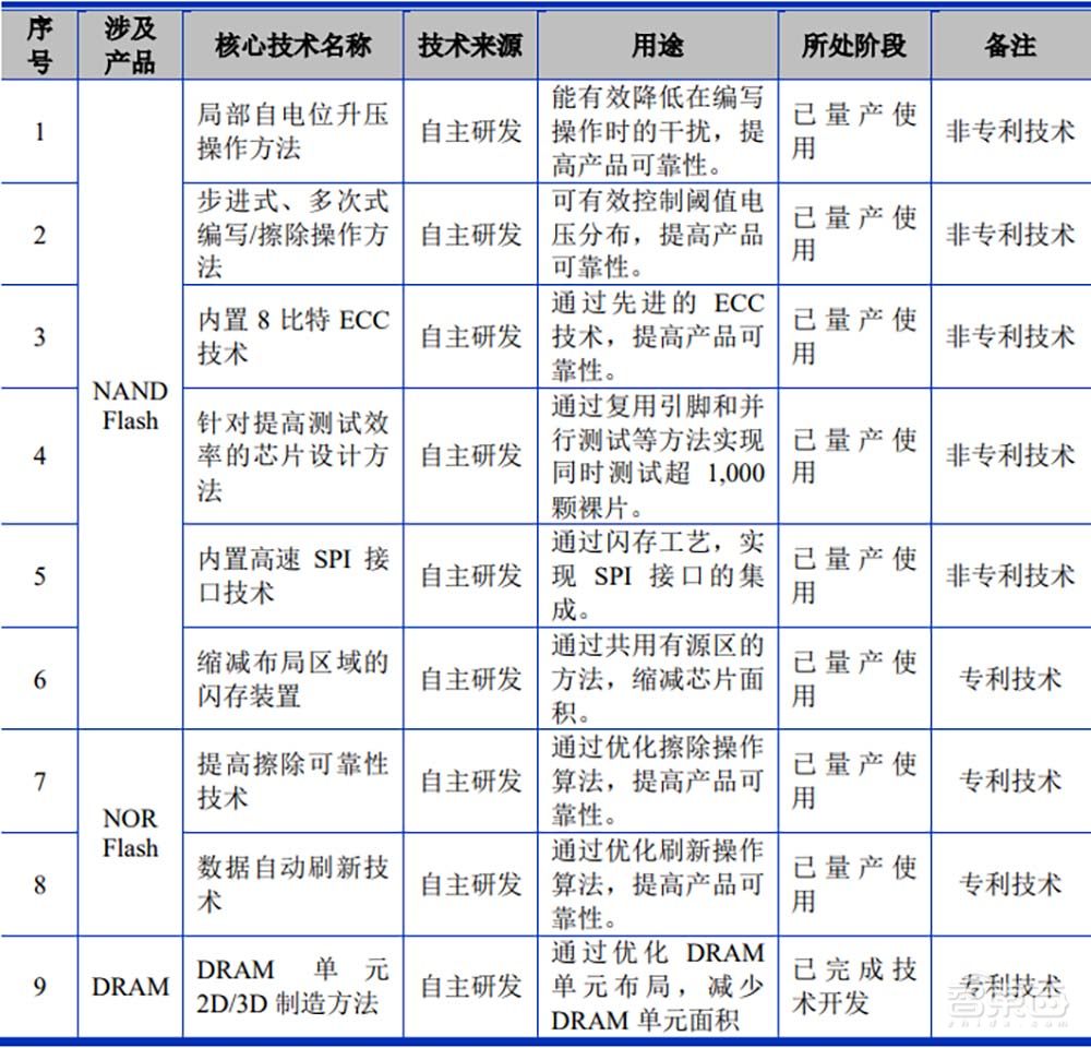 国产存储芯片厂商上市，股价上涨62%，总市值212亿元
