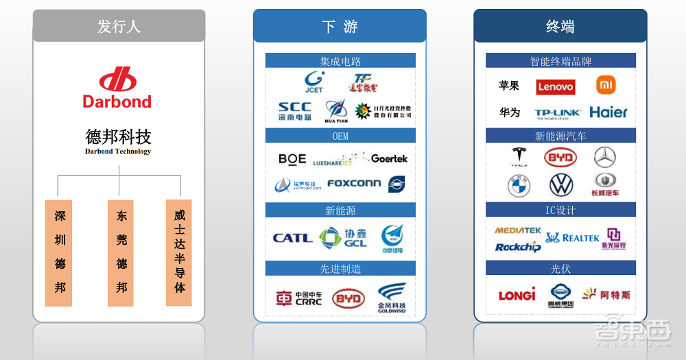 大基金持股！芯片封装材料商IPO获受理，打入苹果华为供应链