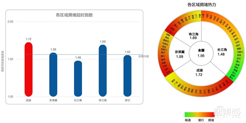 中国50城拥堵真相!北京人均拥堵成本破千:高德数据报告【附下载】| 智东西内参