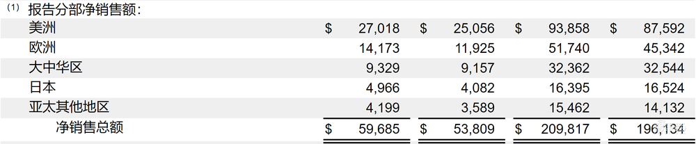 苹果官宣新iPhone 延迟发布!上季超预期狂卖597亿美元,自研Mac芯敲定年底