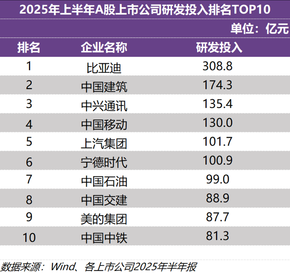 比亚迪上半年研发投入309亿元!位列A股上市公司榜首,同比增长53%