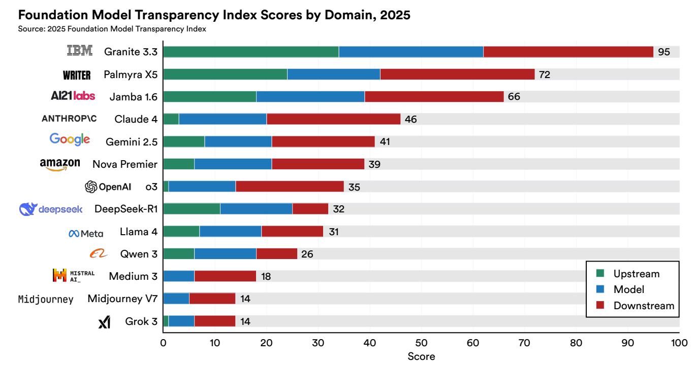 美国AI对华领先优势已消失?斯坦福423页AI报告划重点