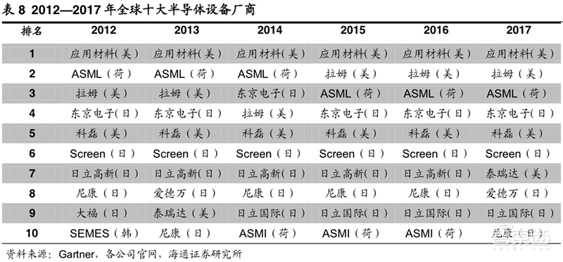 深度解读芯片刻蚀:国产5nm机器已就绪,2018全球销售额破历史新高【附下载】| 智东西内参