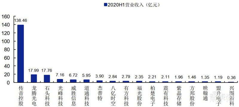 科创板71家TMT公司半年报解密！芯片股爆发，澜起最赚钱，中芯研发下血本 | 智东西内参