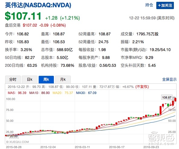 智东西晚报:英伟达股价创52周新高 中科创达收购芬兰汽车软件