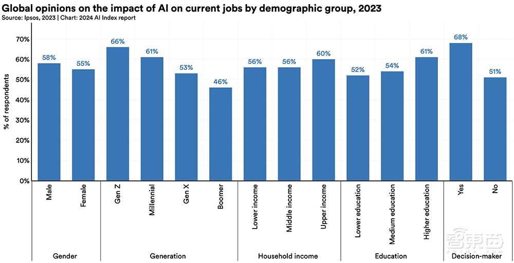 Gemini Ultra训练烧掉近2亿美元！斯坦福迄今最全AI报告发布，中国AI专利数遥遥领先