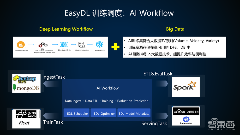 百度算法大牛35页PPT讲解基于EasyDL训练并部署企业级高精度AI模型【附PPT下载与实操视频】