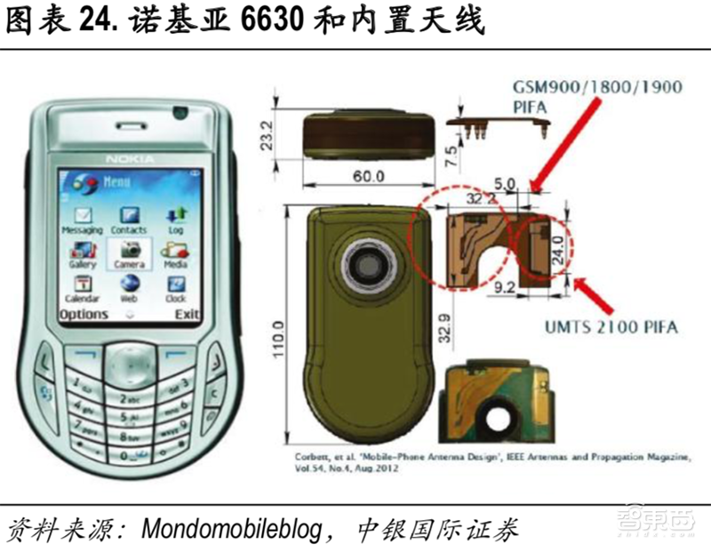 从大哥大到iPhoneXS,手机天线进化史与5G新挑战【附下载】| 智东西内参