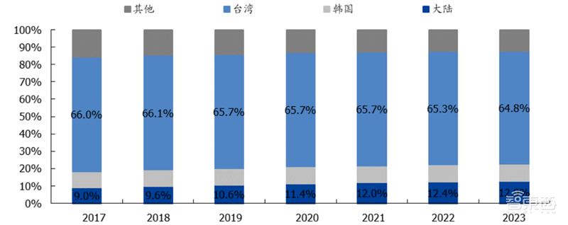 揭秘晶圆代工产业!告别“缺芯”之痛,三大需求推动国内产业链腾飞【附下载】| 智东西内参